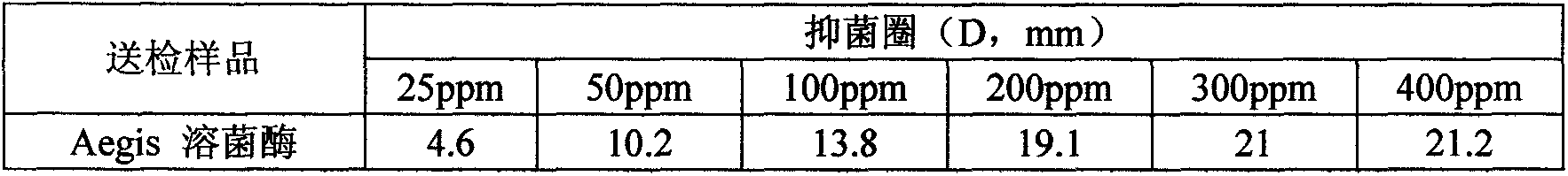 Feed additive comprising lysozyme, pesticide composition and application of feed additive