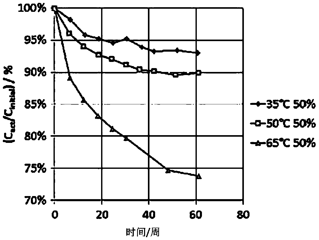 Life prediction method based on lithium-ion battery aging model