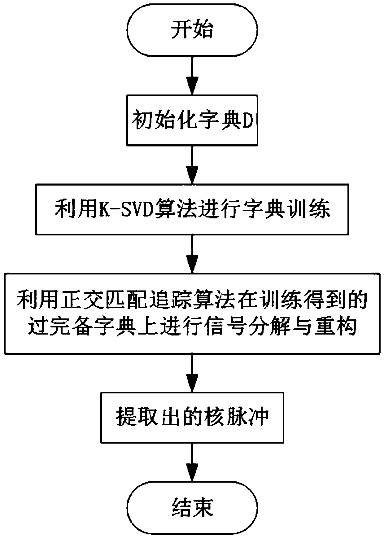 Kernel signal extraction method based on dictionary training and orthogonal matching pursuit