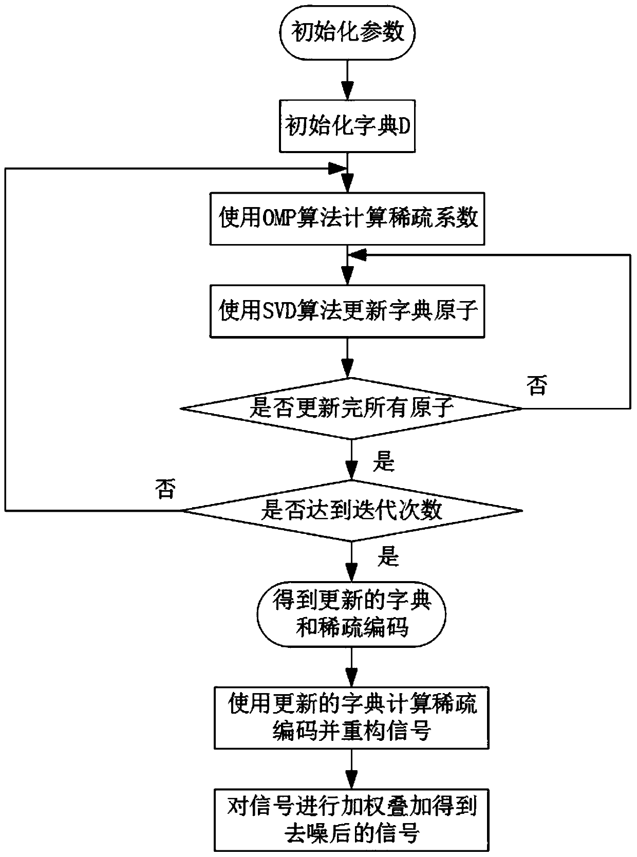 Kernel signal extraction method based on dictionary training and orthogonal matching pursuit