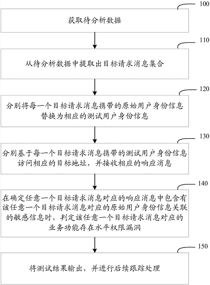 Method and device for detecting horizontal permission vulnerabilities