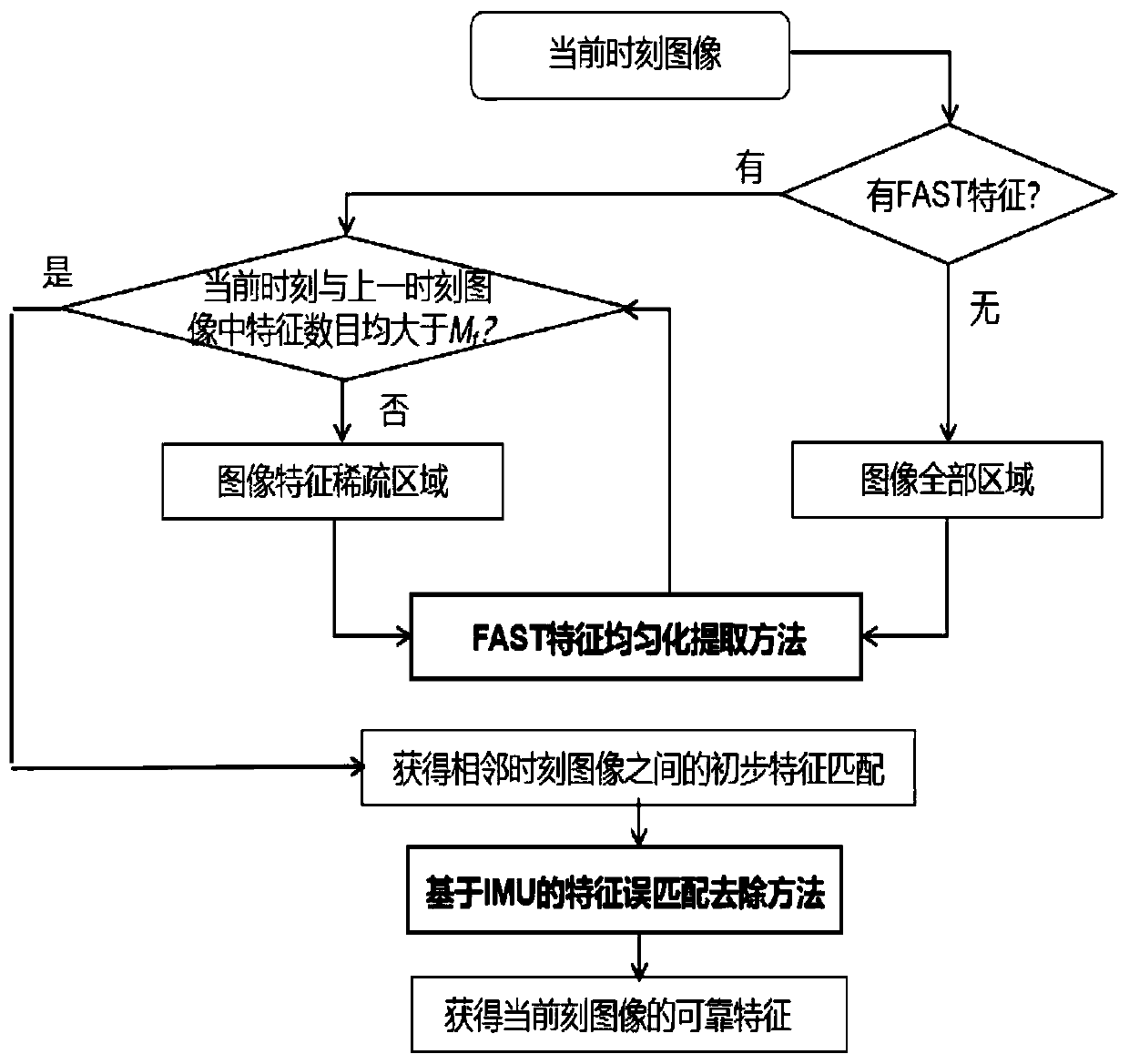 FAST feature homogenization extraction and IMU-based inter-frame feature mismatching removal method