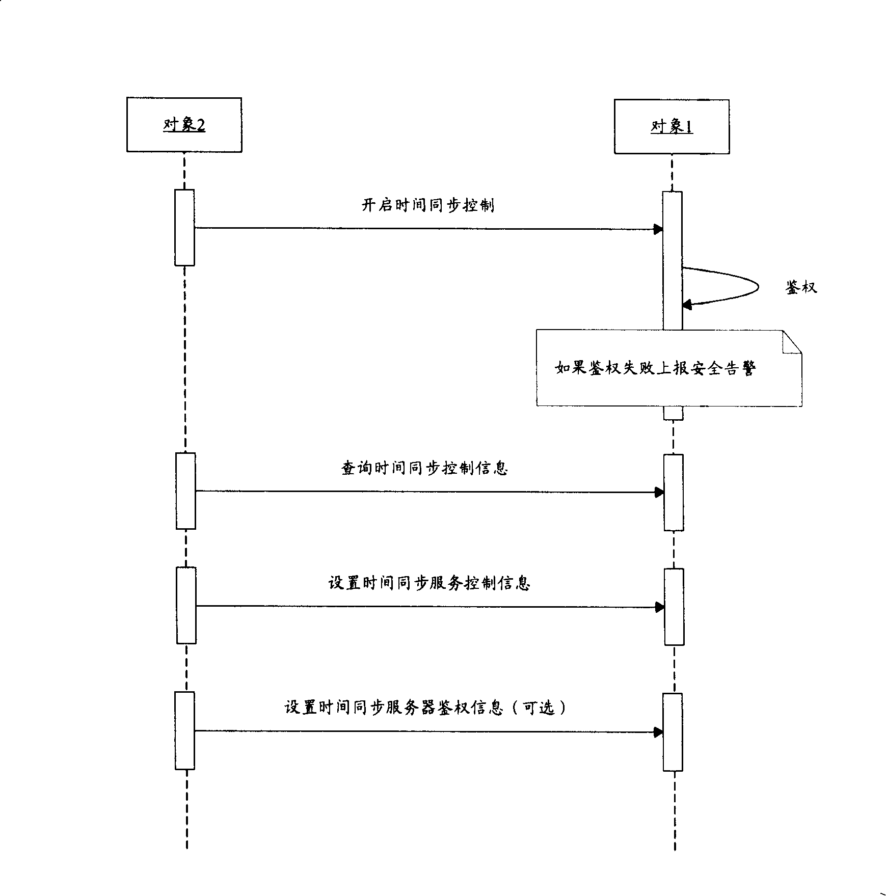 Time synchronization control method