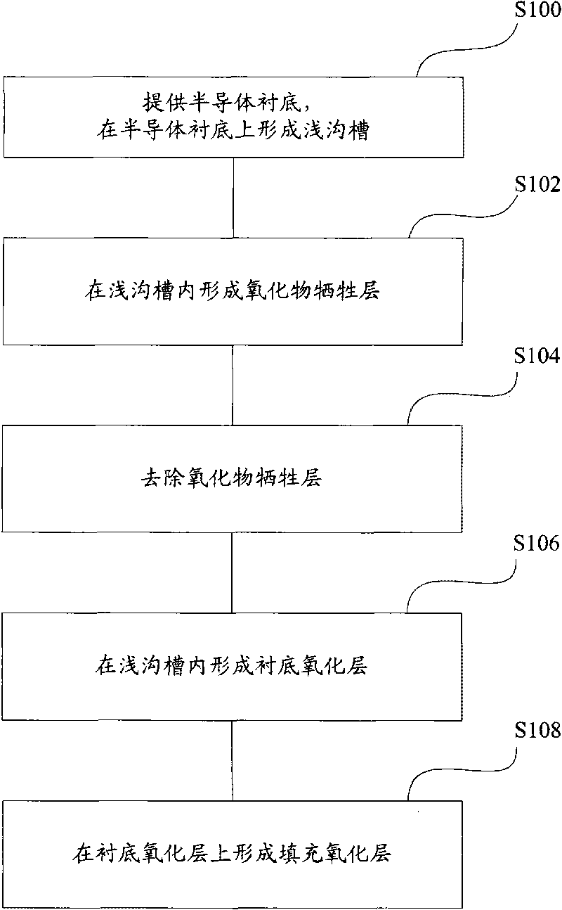 Manufacturing method of shallow trench structure