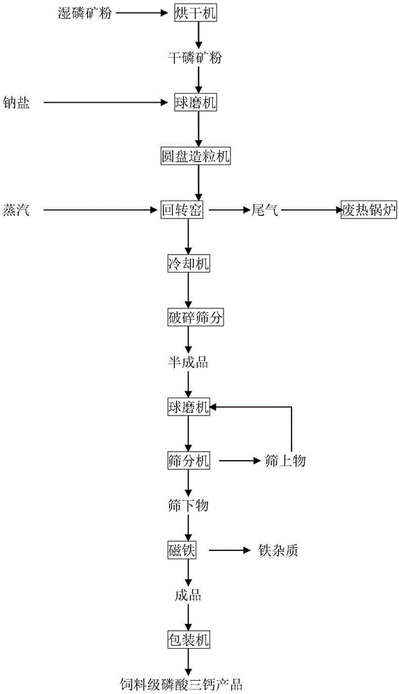 Production method of feed-grade tricalcium phosphate