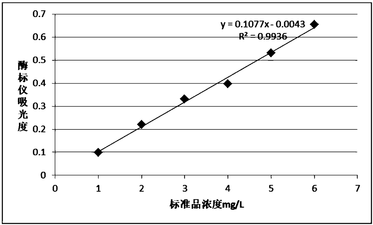 Latex-enhanced turbidimetric immunoassay detection method