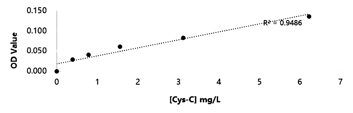 Latex-enhanced turbidimetric immunoassay detection method