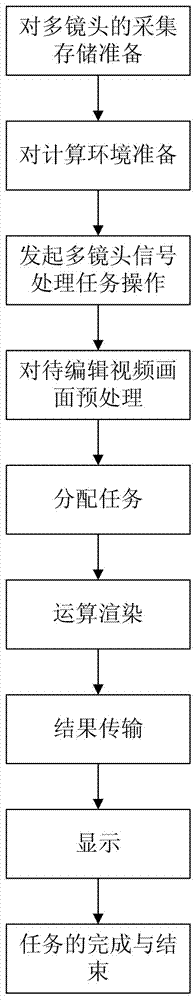 A Multi-camera Editing Method Based on Cluster Rendering