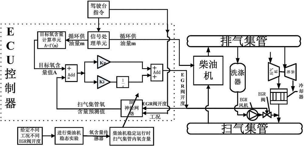 Transient EGR control method based on neural network