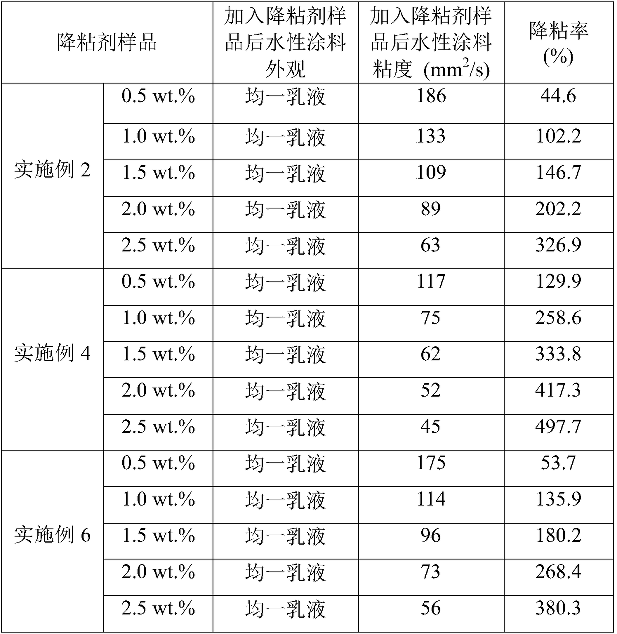 Viscosity reducer for chlorinated natural rubber waterborne paint and preparation method thereof