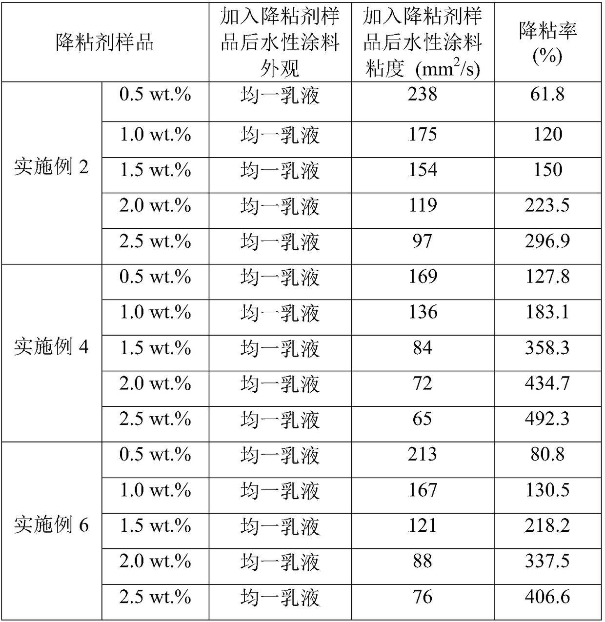 Viscosity reducer for chlorinated natural rubber waterborne paint and preparation method thereof