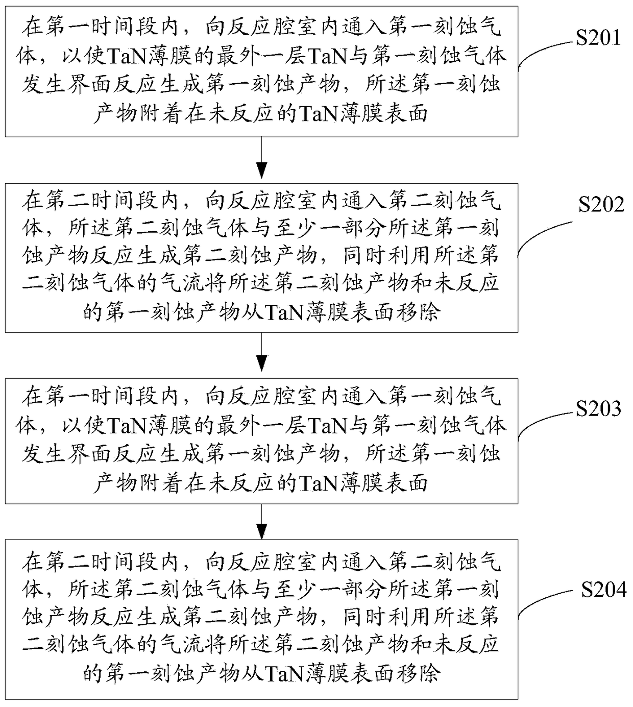 A kind of etching method of tantalum nitride tan film