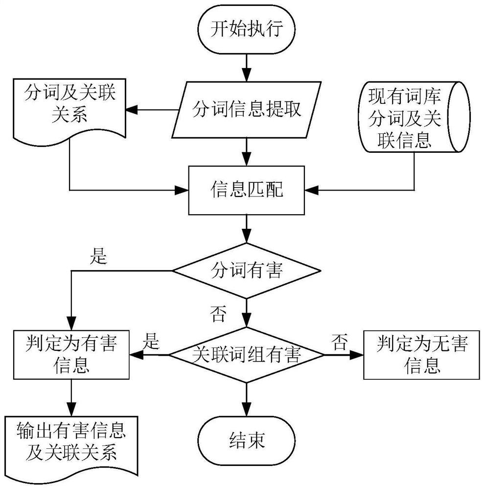 Network harmful information keyword extraction method and harmful keyword library construction method