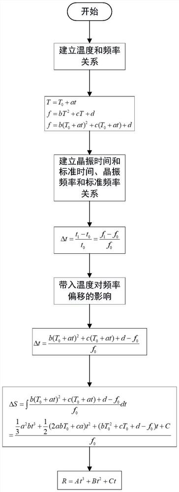 High-precision time keeping method and device suitable for power distribution network measuring device