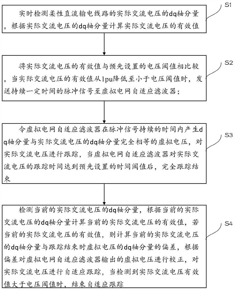 A method, system and device for suppressing flexible DC high-frequency resonance