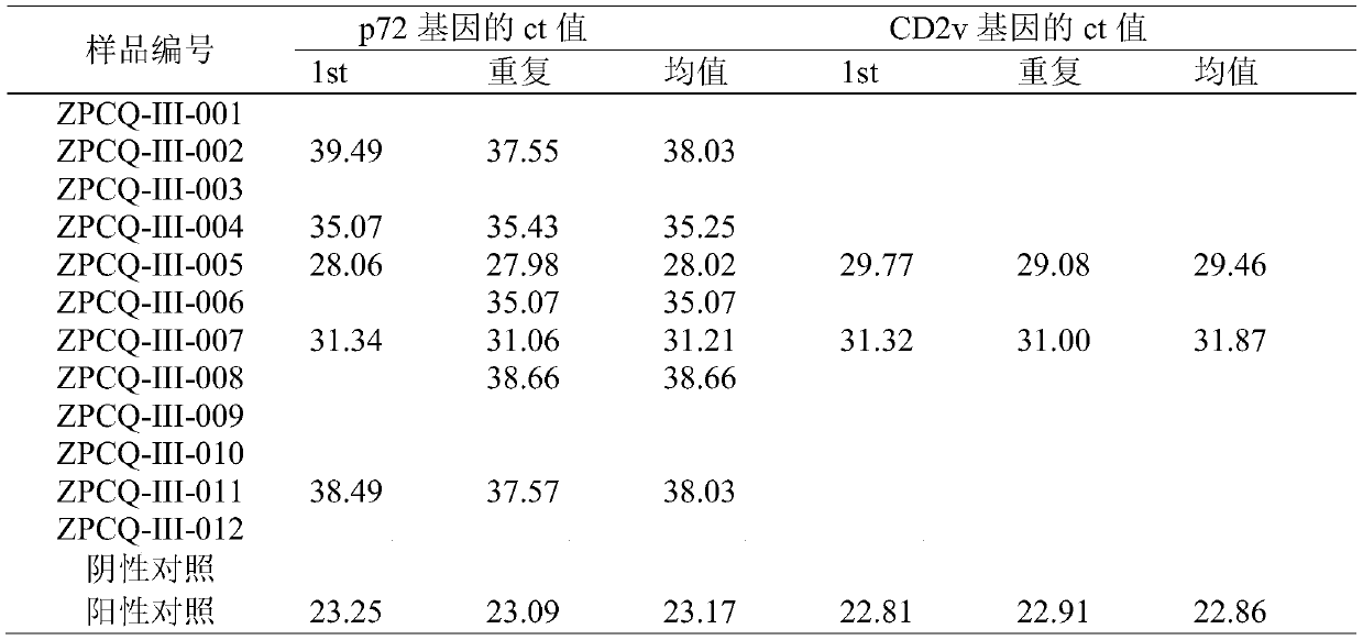 Dual fluorescent PCR primer and kit for identifying ASFV strain and CD2v gene-deleted strain