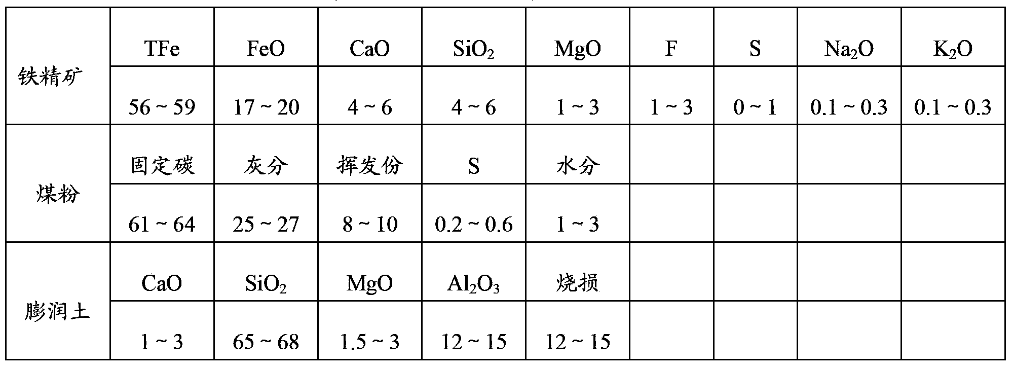 Pellet with high FeO content and preparation method of pellet