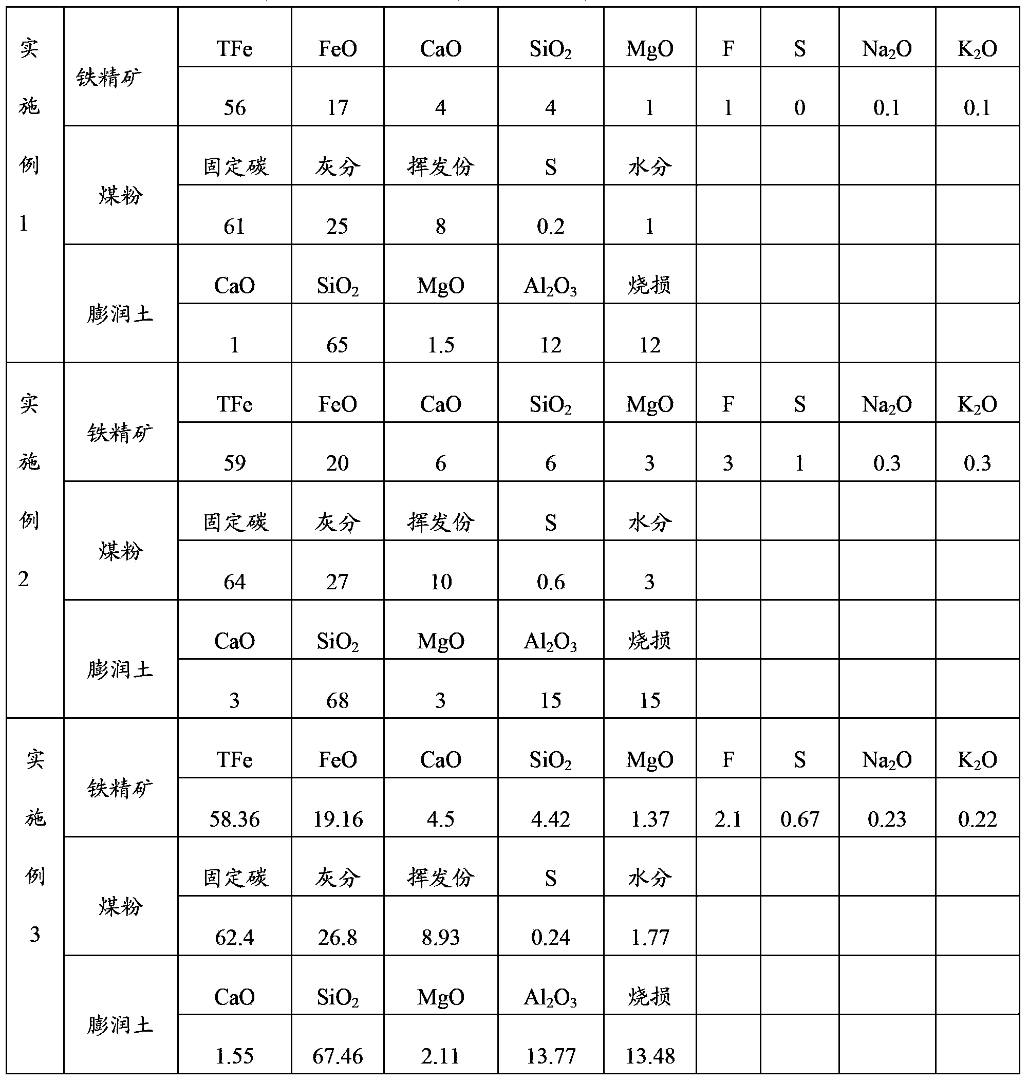 Pellet with high FeO content and preparation method of pellet