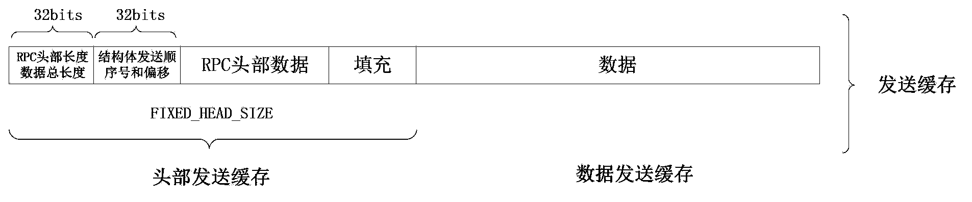 Method and device of RPC (Remote Procedure Call) data transmission under homogeneous environment