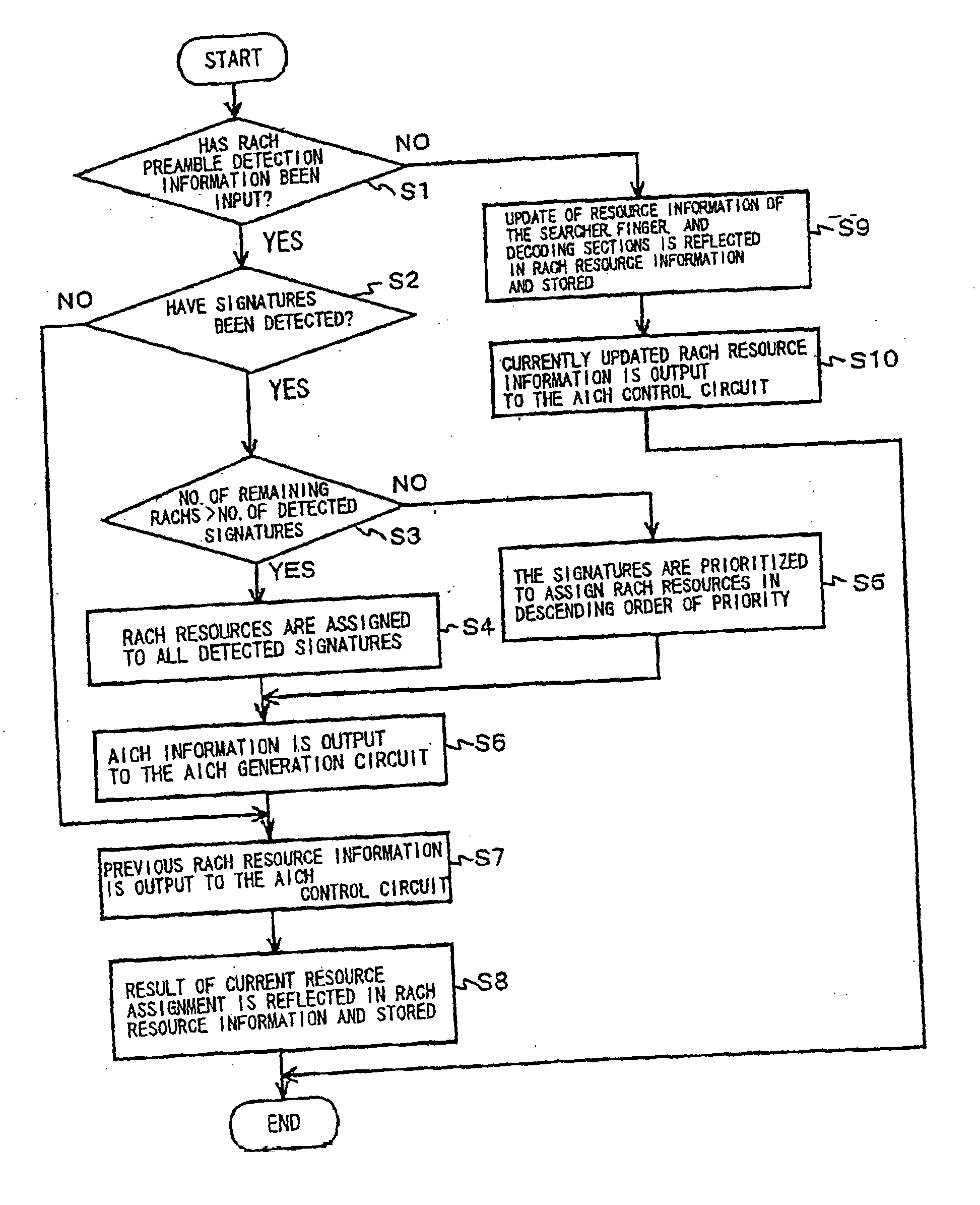 Mobile communication system, radio base station apparatus and random access control method used in them