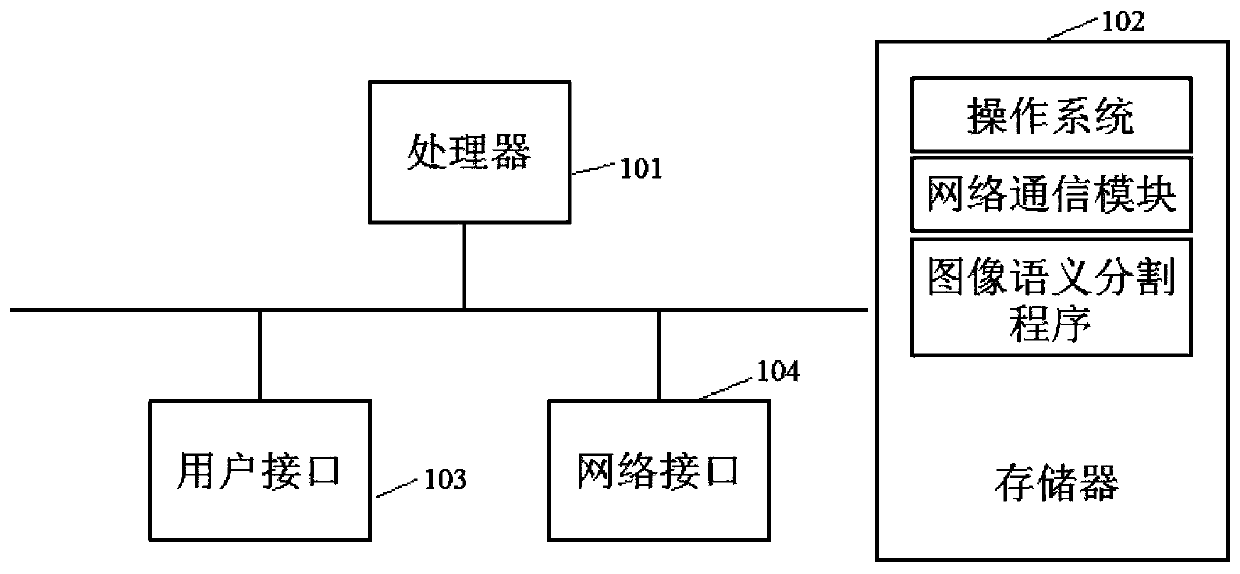 Image semantic segmentation method, electronic equipment and readable storage medium