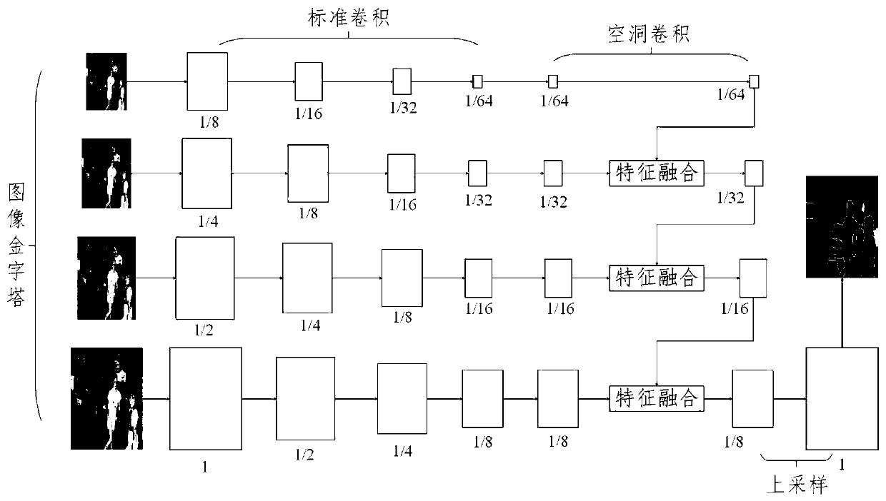 Image semantic segmentation method, electronic equipment and readable storage medium