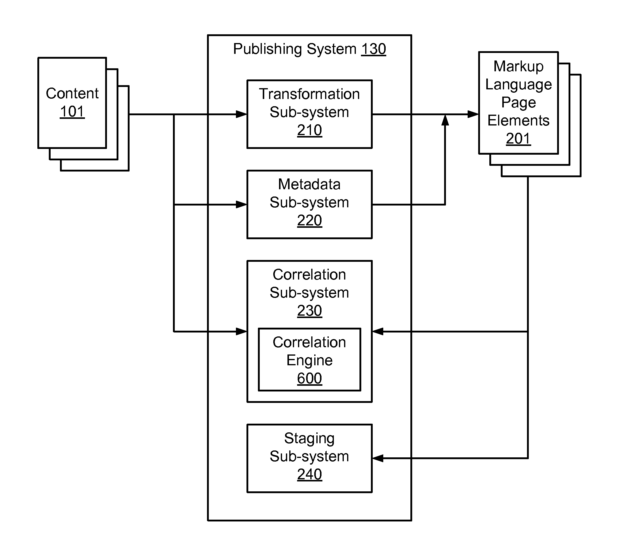 Document Conversion Correlation Engine