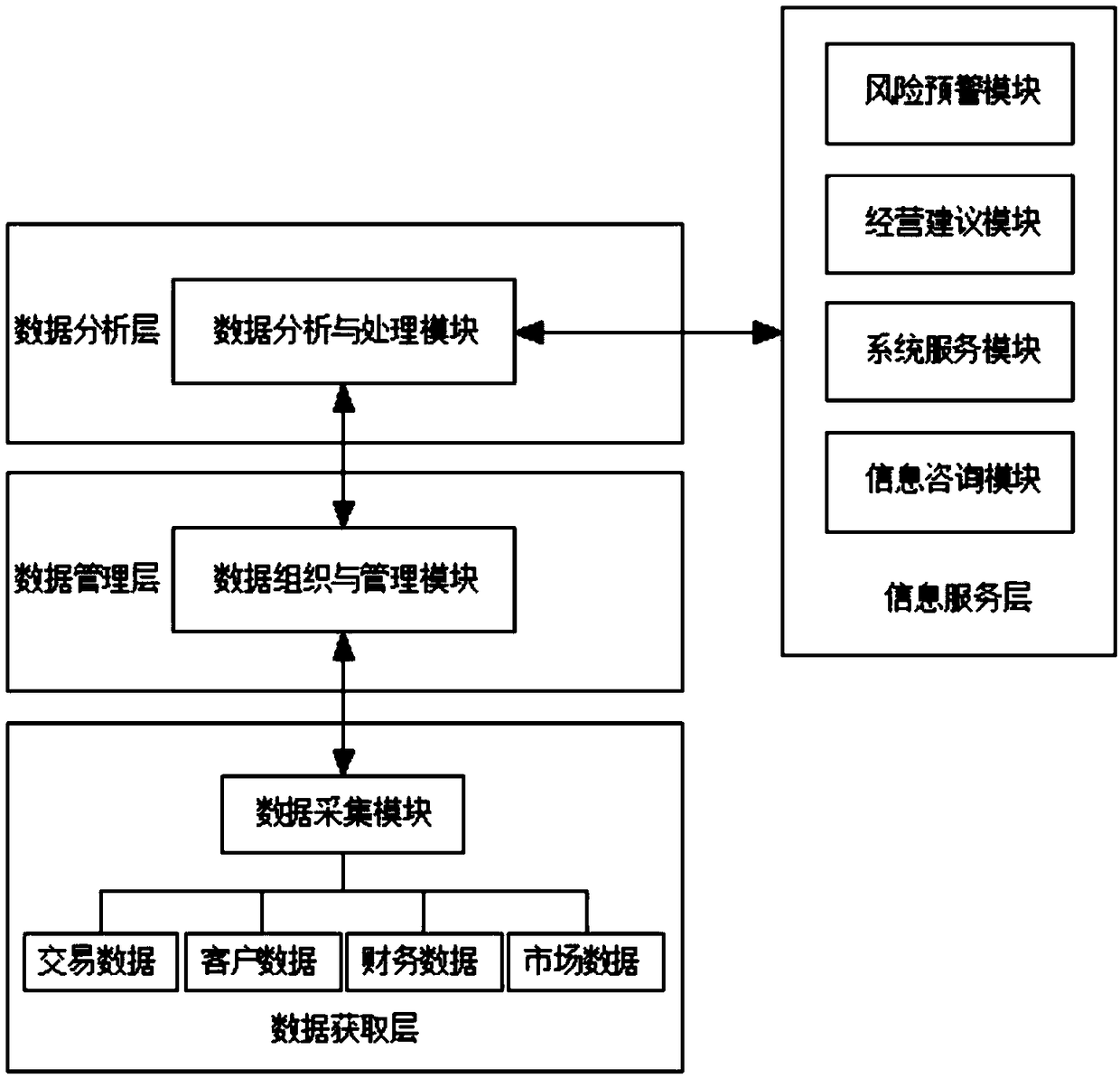 A financial information statistical management system