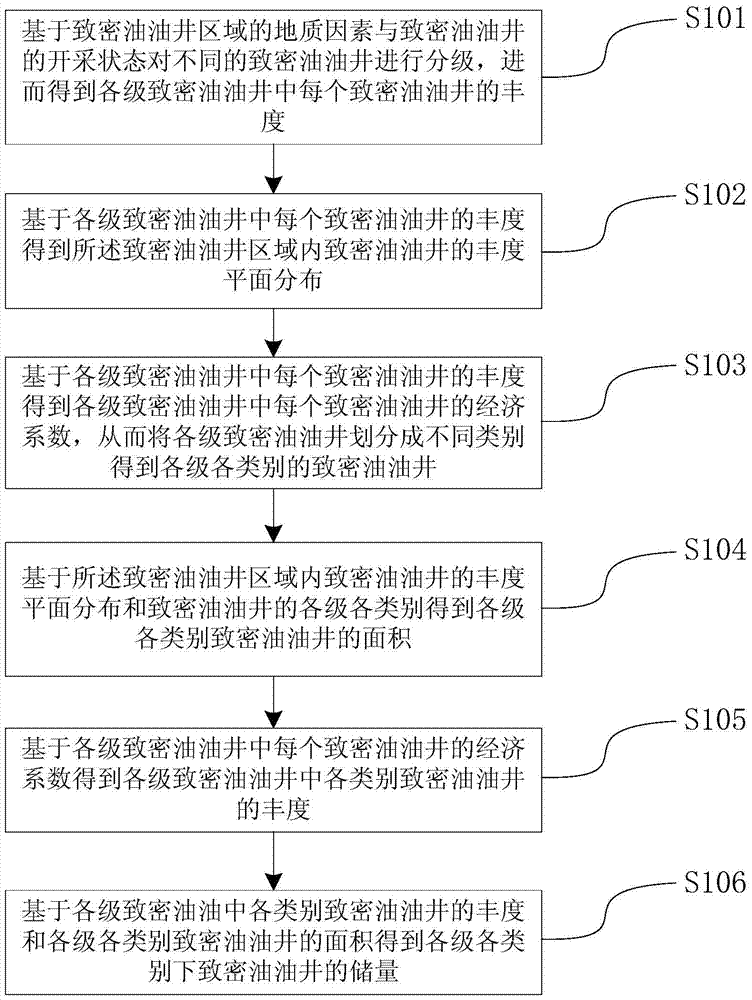 Evaluation method of tight oil well reserves