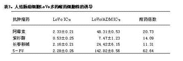 Application of diosgenin and derivative thereof for preparing tumor chemotherapy sensitization medicines