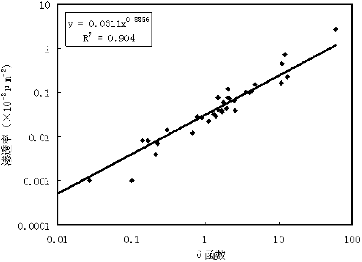 Method for calculating tight sandstone reservoir permeability based on hole feature parameters