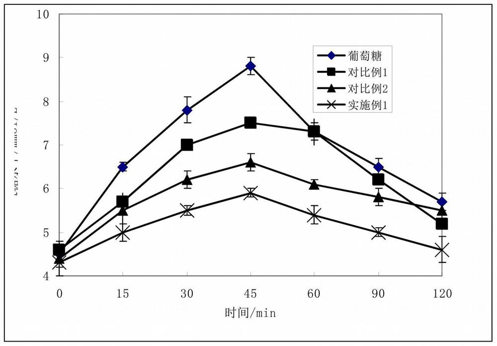 Low-GI konjak noodles and preparation method thereof