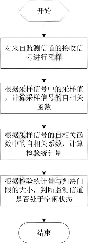 Method for sensing OFDM spectrum under conditions of time asynchronization and unknown cyclic prefix length