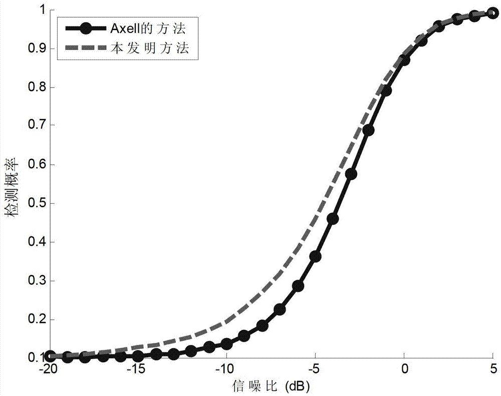 Method for sensing OFDM spectrum under conditions of time asynchronization and unknown cyclic prefix length