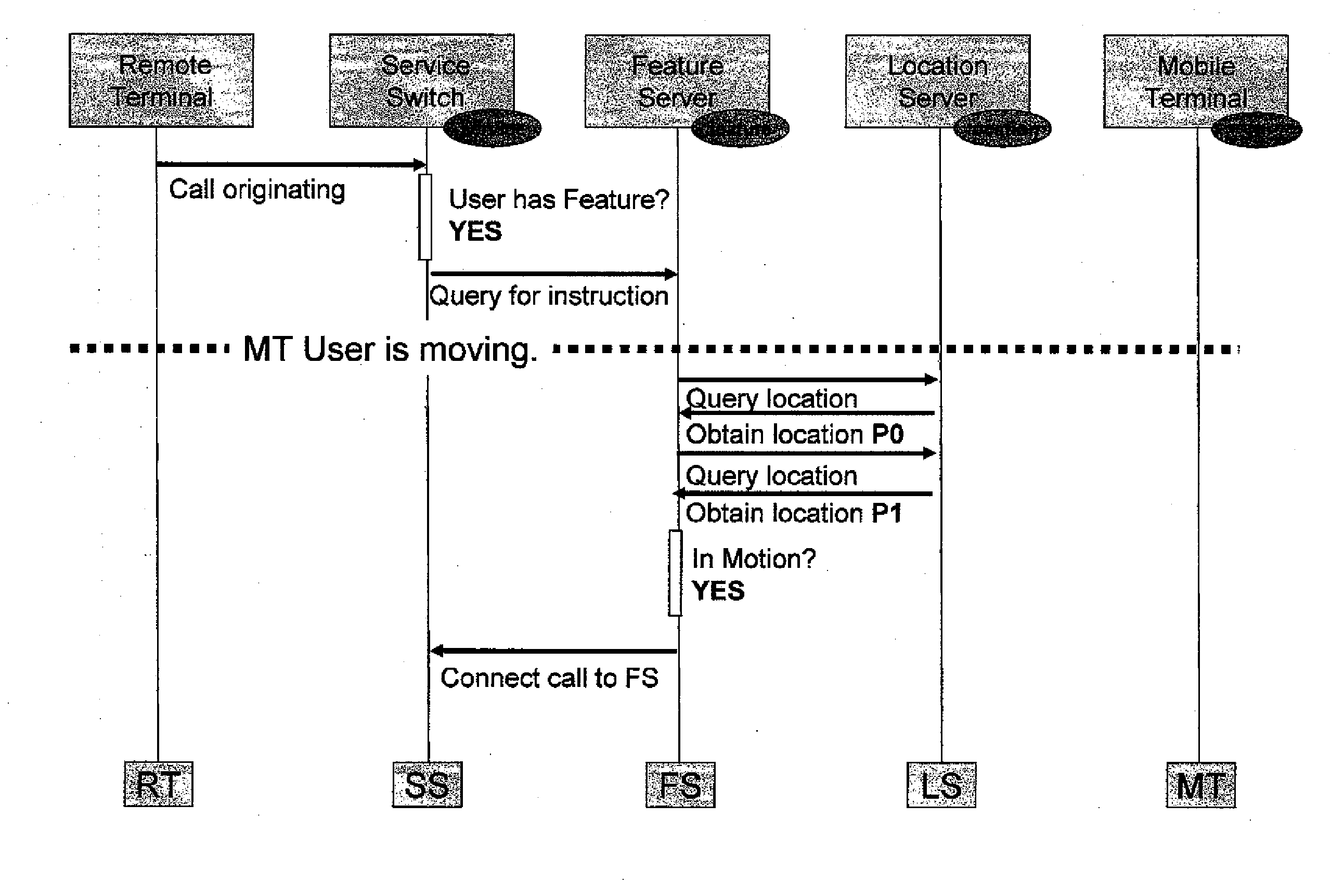 Mobility call management