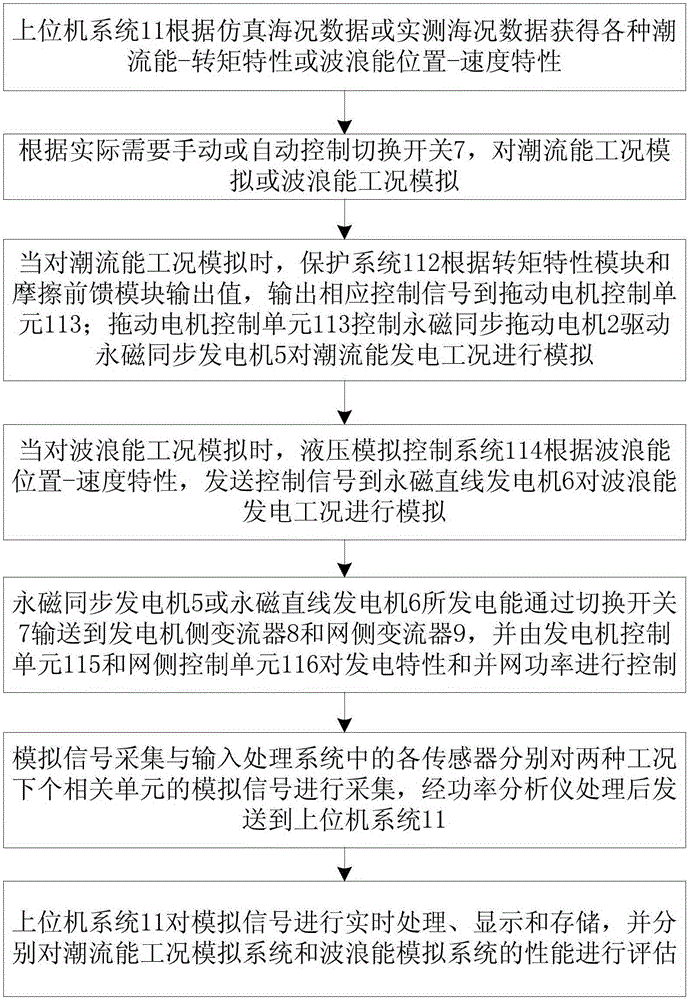 Wave energy-tidal current energy integrated testing platform and working condition simulation method