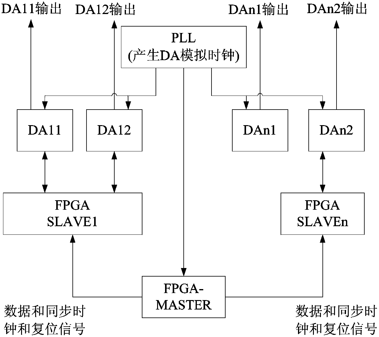 Multi-channel high-speed digital-to-analogue converter (DAC) synchronization method