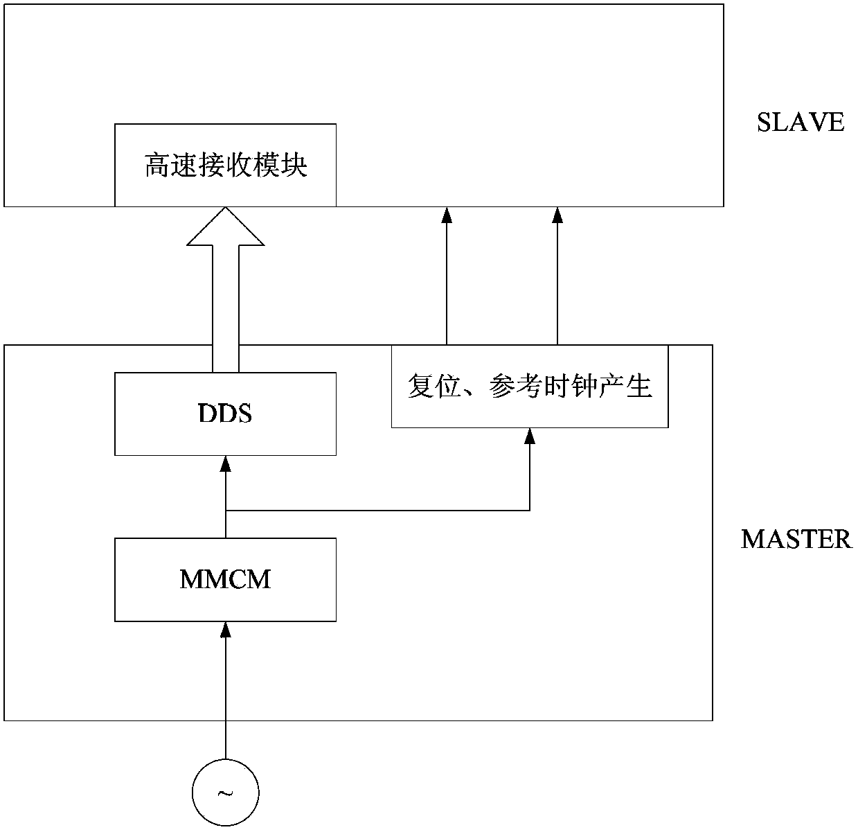 Multi-channel high-speed digital-to-analogue converter (DAC) synchronization method