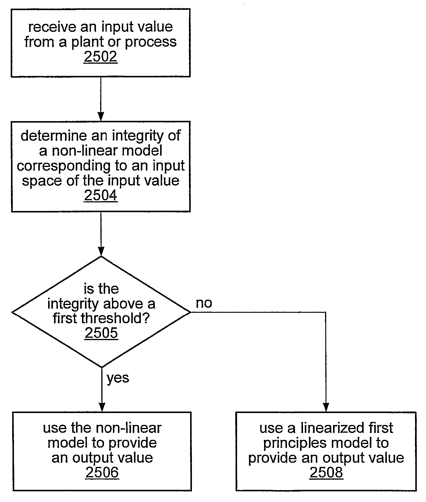 Dynamic controller utilizing a hybrid model