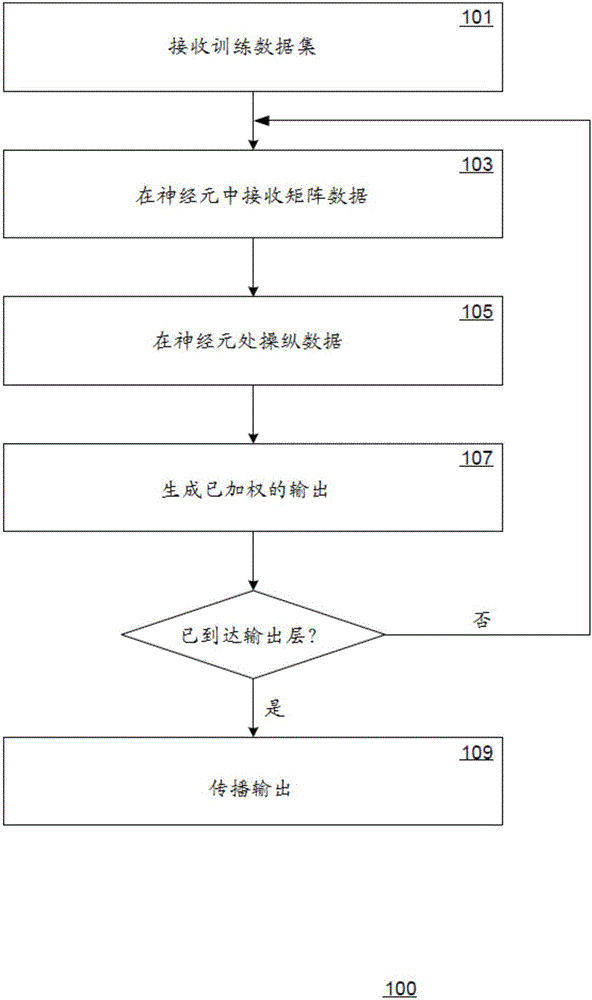 Tensor processing using low precision format