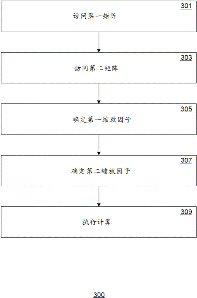 Tensor processing using low precision format