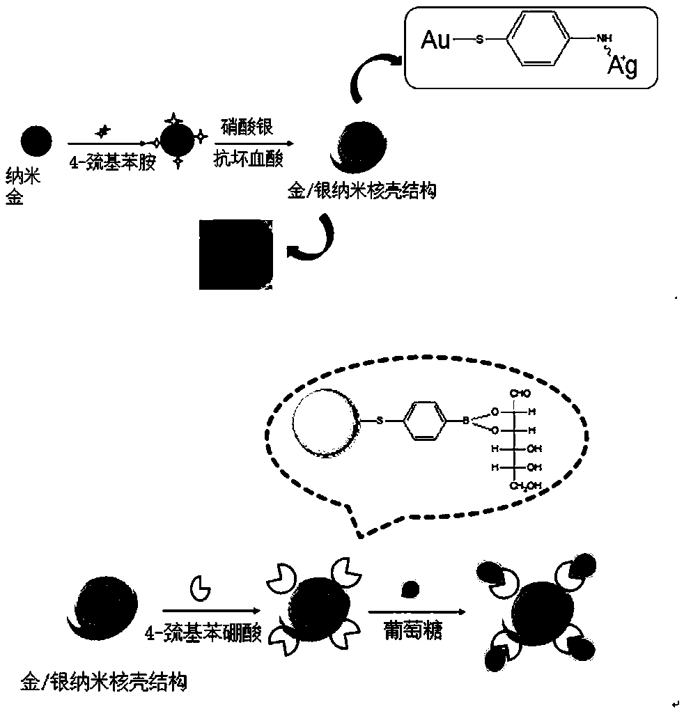 Preparation method of SERS substrate of Au@Ag nanoparticles and method for detecting glucose with substrate