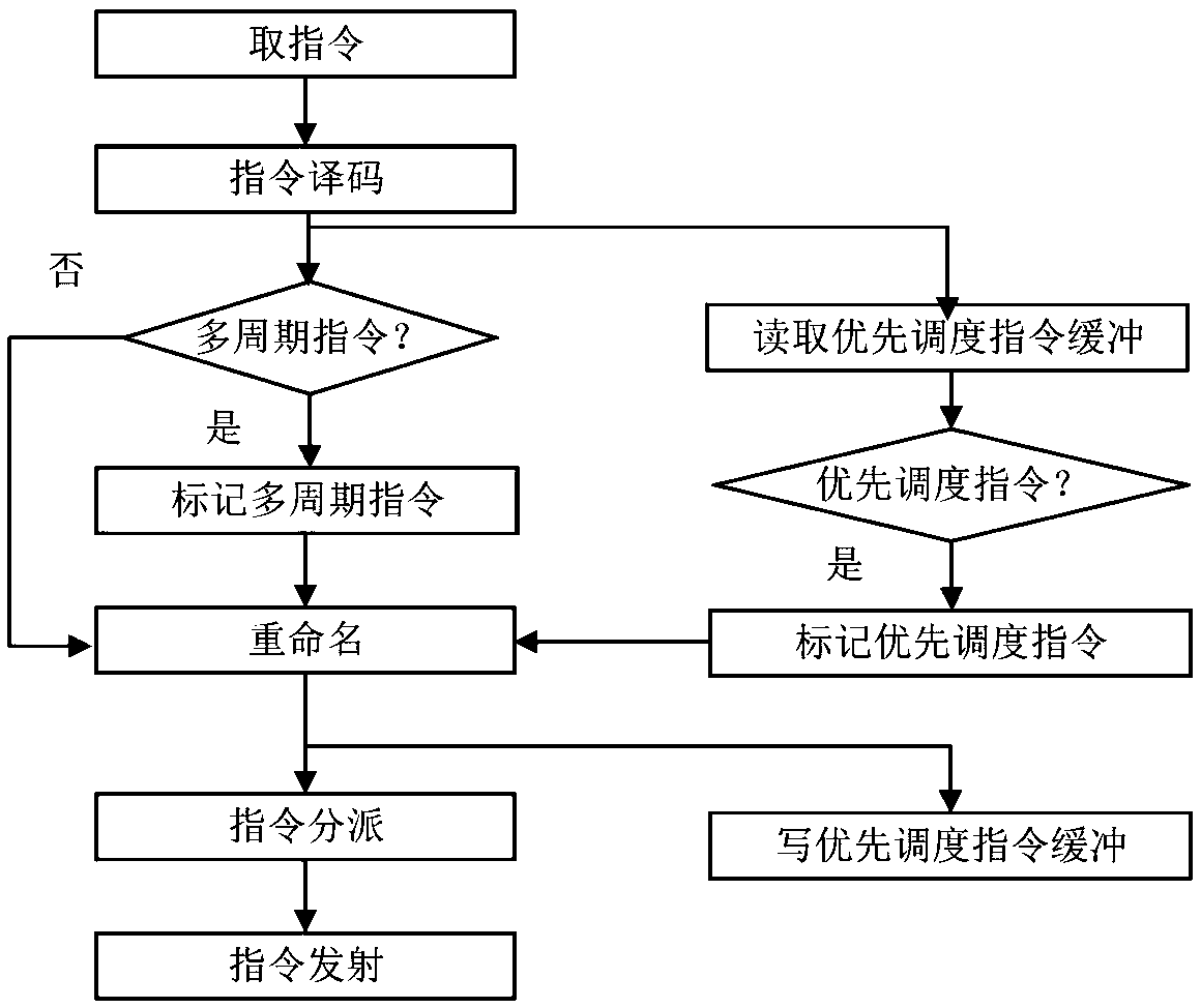 Instruction scheduling method and system for multi-cycle instruction and medium