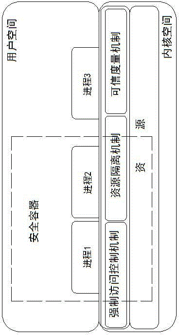 Secure container and design method thereof