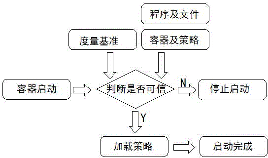 Secure container and design method thereof