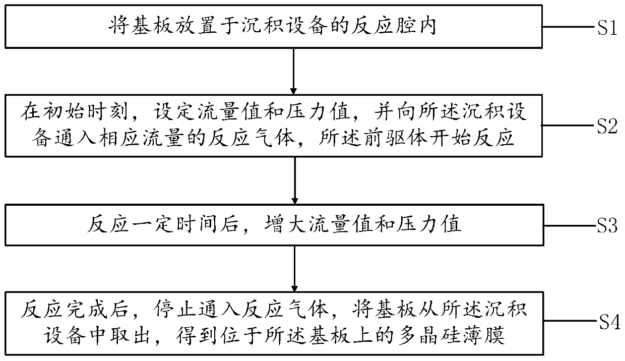 Polycrystalline silicon film deposition method