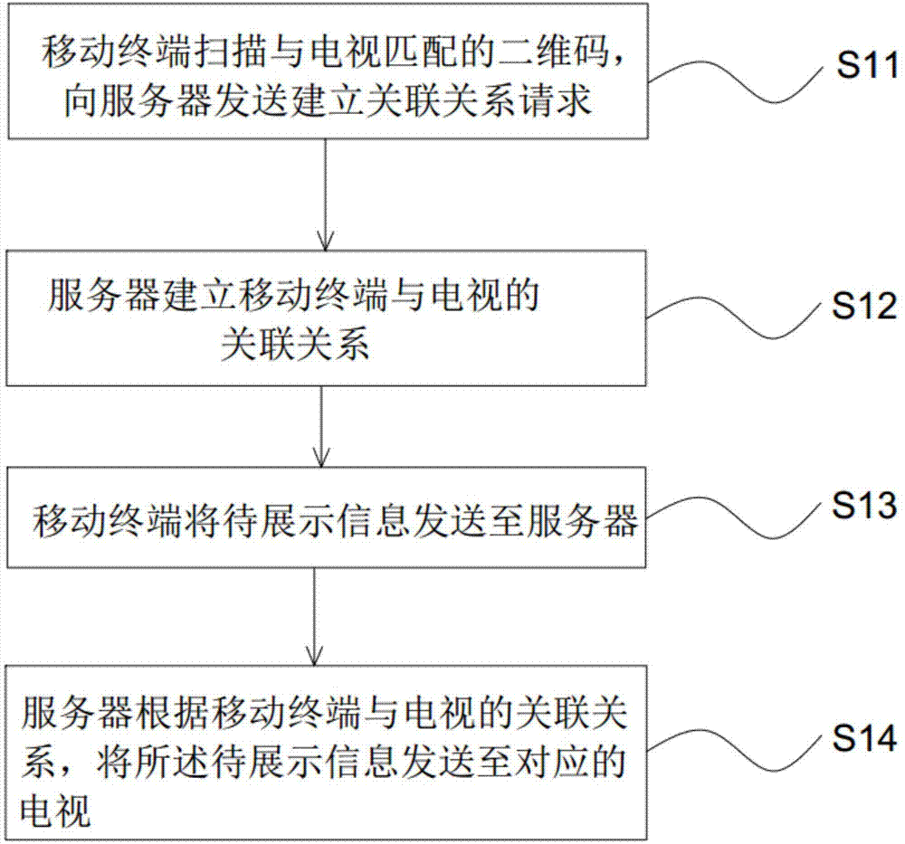 Information sending method and system between mobile terminal and television