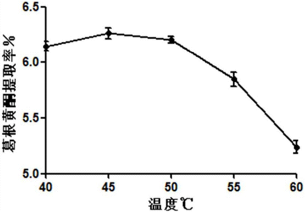 Compound enzyme used for extracting pueraria flavones, and method used for extraction with compound enzyme