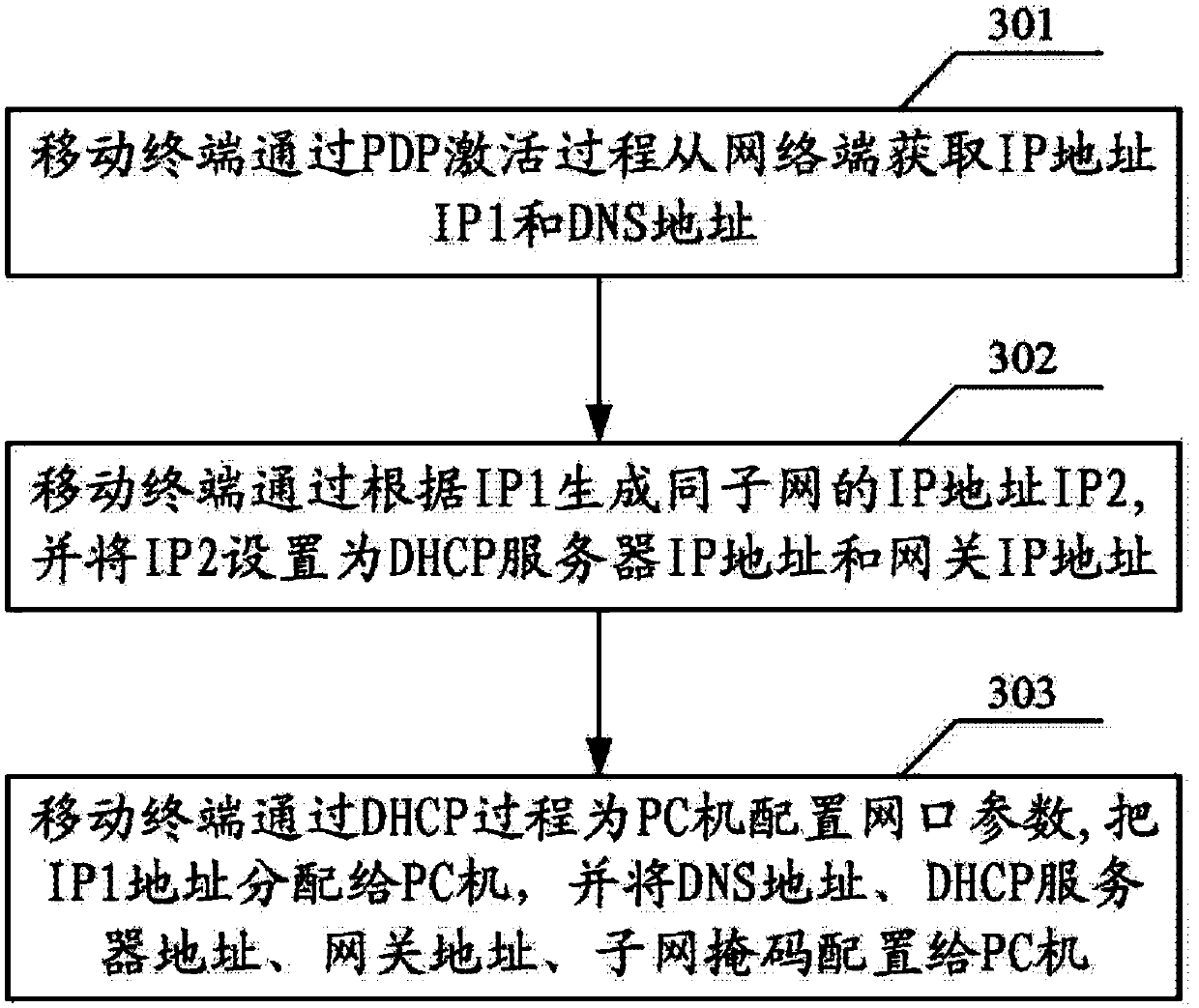 Method and system for configuring network address and transmitting and receiving data by PC through mobile terminal