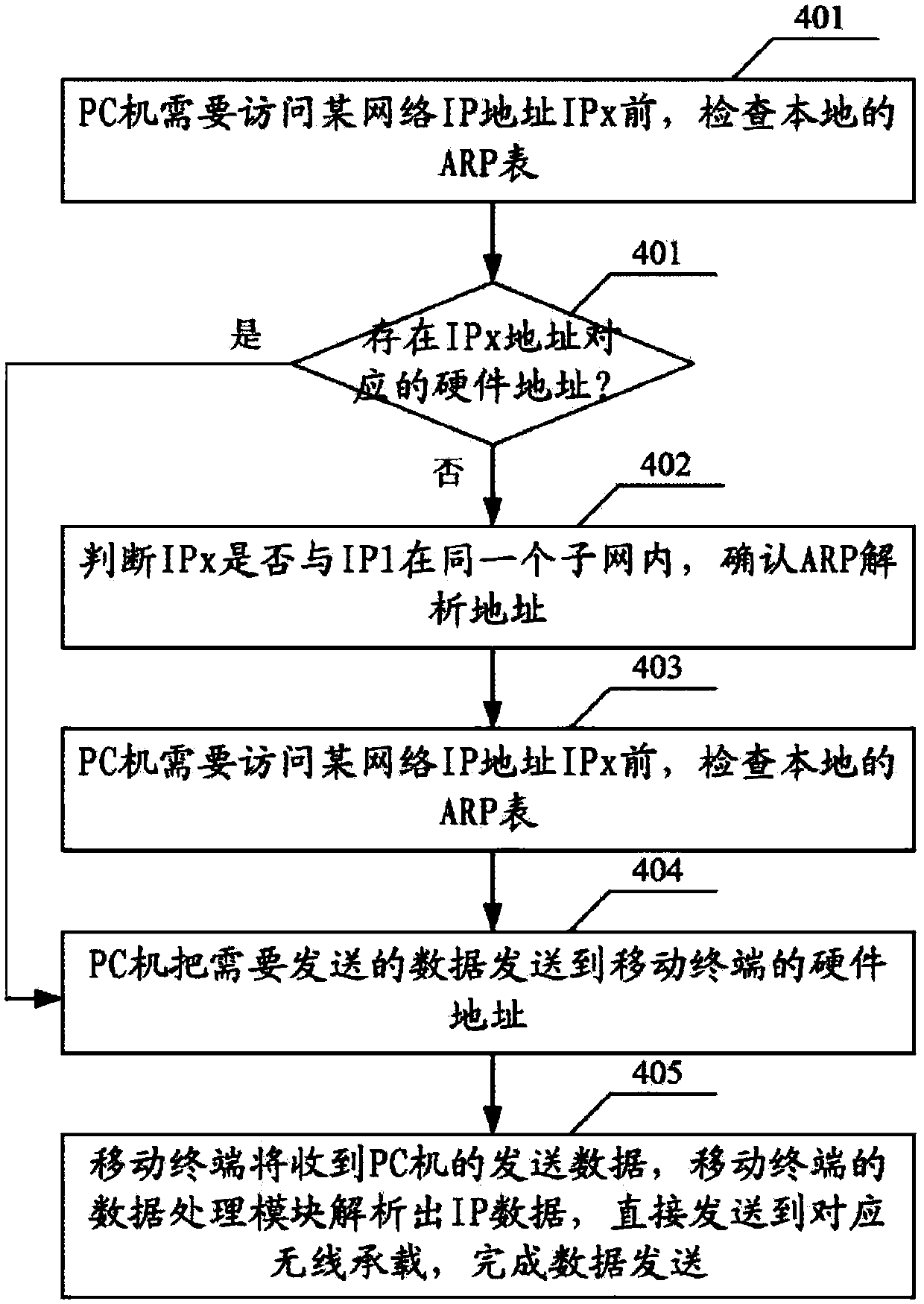 Method and system for configuring network address and transmitting and receiving data by PC through mobile terminal